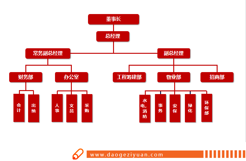 Company organizational structure member structure chart